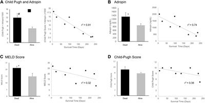 Serum Levels of Adropin Improve the Predictability of MELD and Child-Pugh Score in Cirrhosis: Results of Proof-of-Concept Clinical Trial